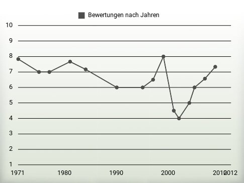 Bewertungen nach Jahren