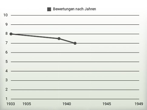 Bewertungen nach Jahren