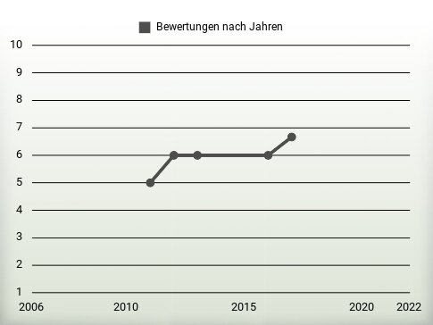 Bewertungen nach Jahren