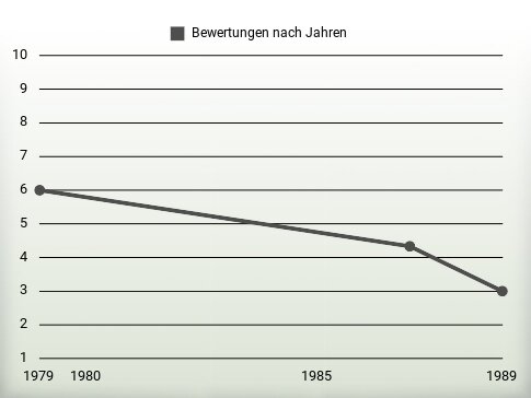 Bewertungen nach Jahren