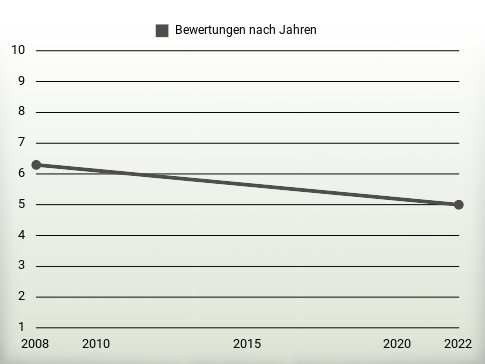 Bewertungen nach Jahren