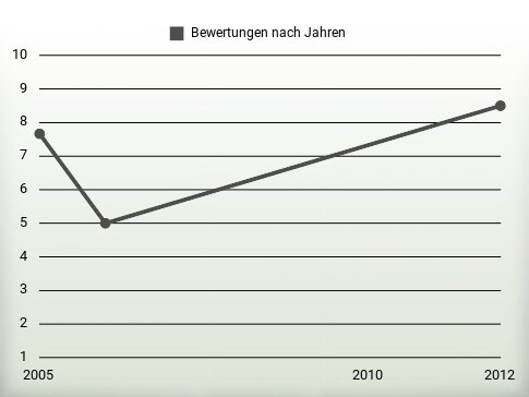 Bewertungen nach Jahren