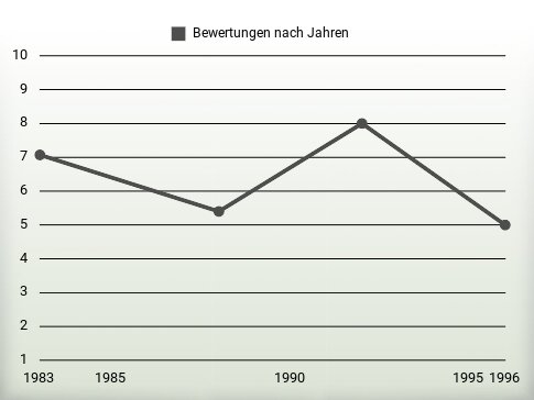 Bewertungen nach Jahren