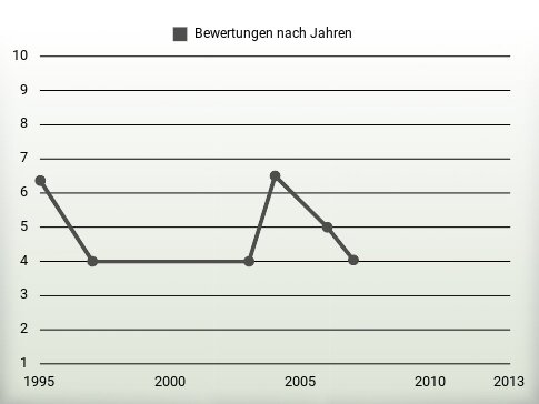 Bewertungen nach Jahren