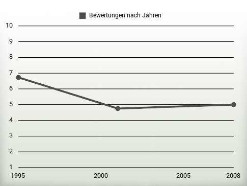 Bewertungen nach Jahren