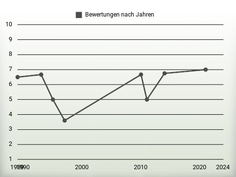 Bewertungen nach Jahren