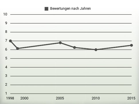 Bewertungen nach Jahren