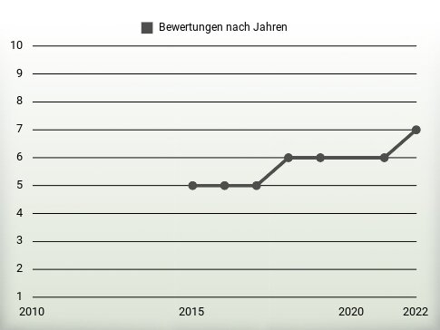 Bewertungen nach Jahren