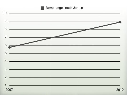 Bewertungen nach Jahren