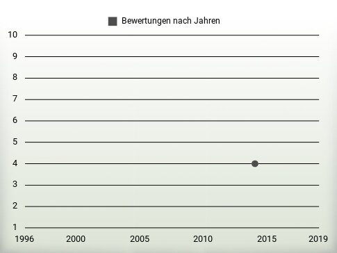 Bewertungen nach Jahren