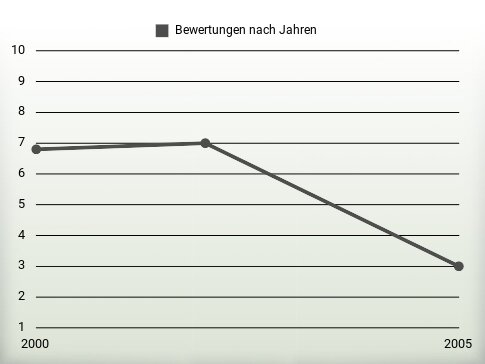 Bewertungen nach Jahren