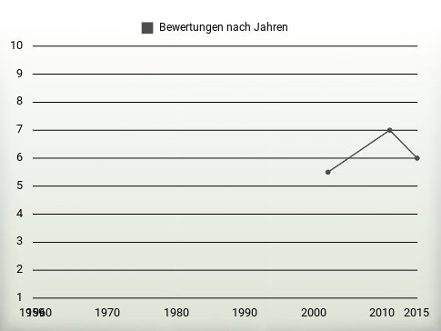 Bewertungen nach Jahren