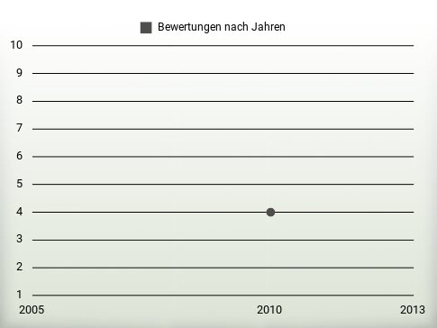 Bewertungen nach Jahren