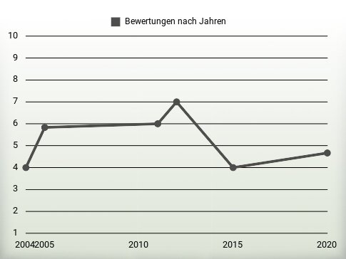 Bewertungen nach Jahren