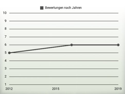 Bewertungen nach Jahren