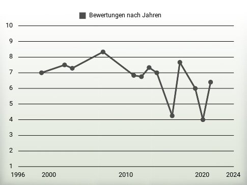 Bewertungen nach Jahren