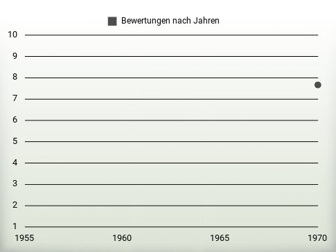 Bewertungen nach Jahren