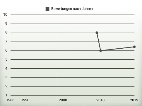 Bewertungen nach Jahren