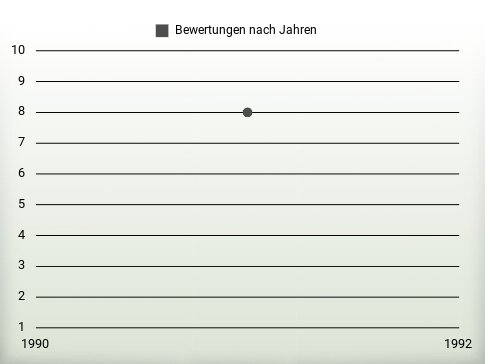 Bewertungen nach Jahren