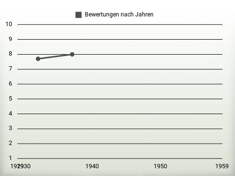 Bewertungen nach Jahren