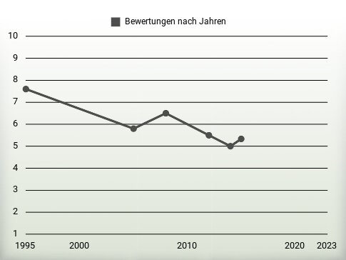 Bewertungen nach Jahren