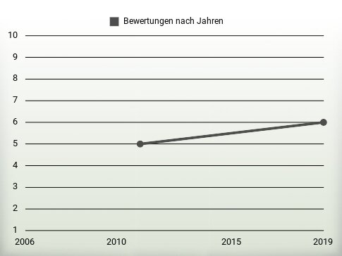 Bewertungen nach Jahren