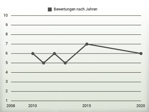 Bewertungen nach Jahren