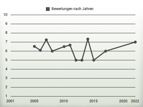 Bewertungen nach Jahren