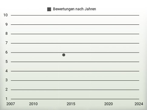 Bewertungen nach Jahren