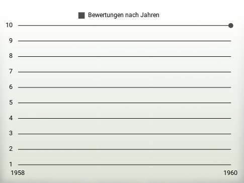 Bewertungen nach Jahren