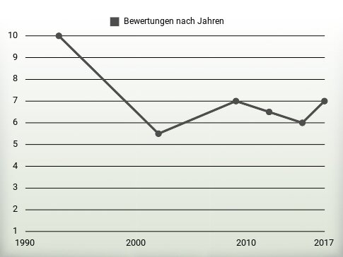 Bewertungen nach Jahren