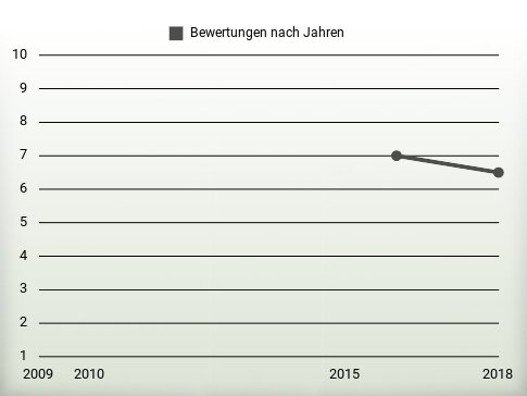 Bewertungen nach Jahren