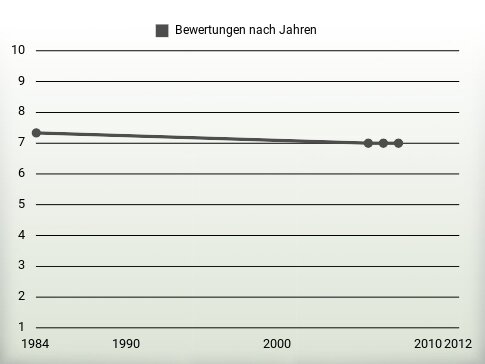 Bewertungen nach Jahren