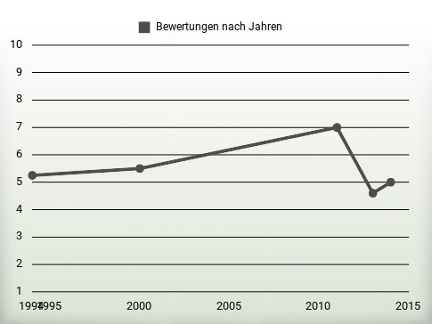 Bewertungen nach Jahren