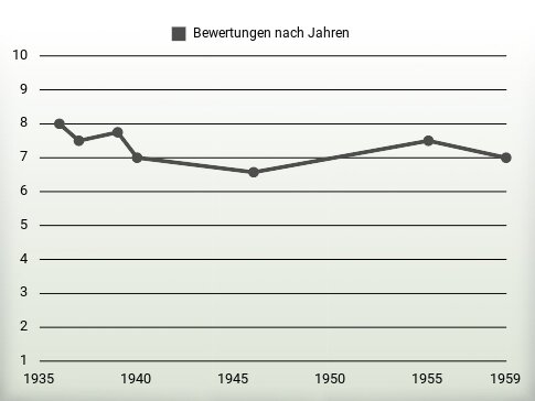 Bewertungen nach Jahren