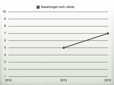 Bewertungen nach Jahren