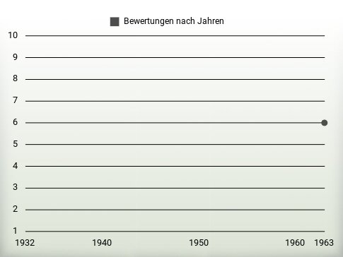 Bewertungen nach Jahren