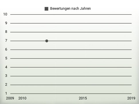 Bewertungen nach Jahren