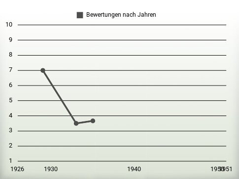 Bewertungen nach Jahren