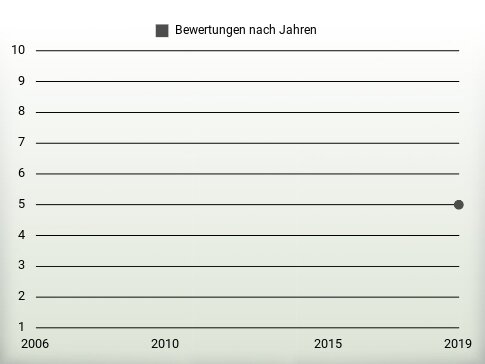 Bewertungen nach Jahren