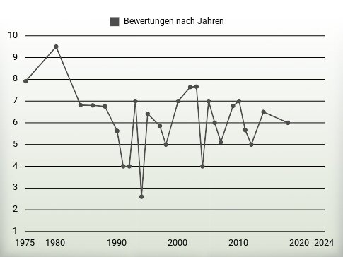 Bewertungen nach Jahren