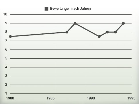 Bewertungen nach Jahren