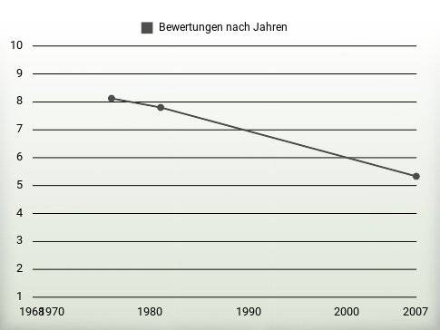 Bewertungen nach Jahren