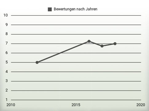 Bewertungen nach Jahren