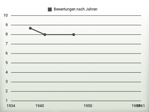 Bewertungen nach Jahren