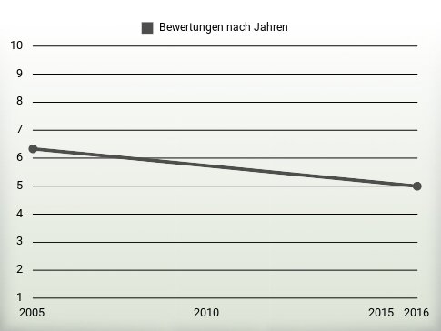 Bewertungen nach Jahren