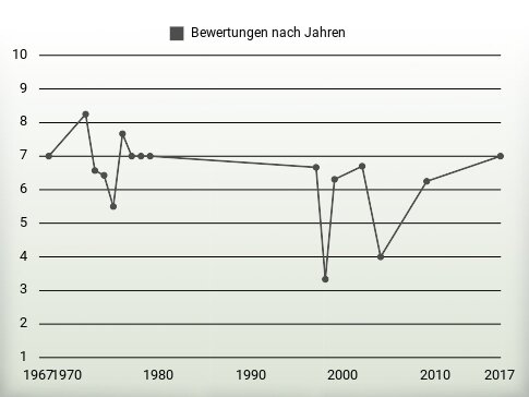 Bewertungen nach Jahren