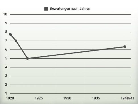 Bewertungen nach Jahren