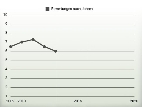 Bewertungen nach Jahren