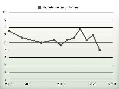 Bewertungen nach Jahren